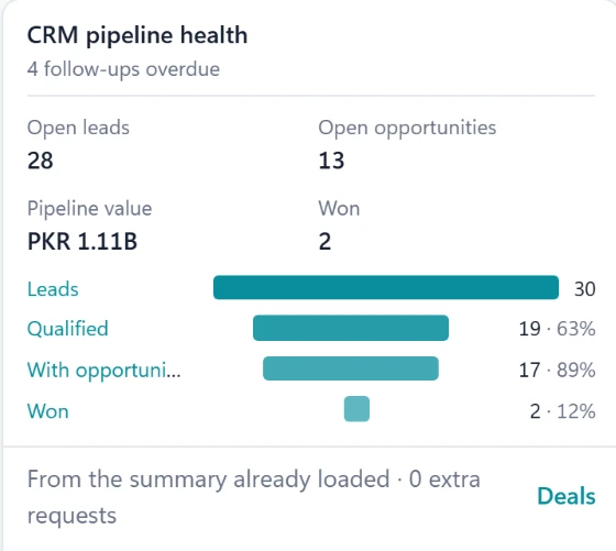 Home widget: CRM pipeline health — open leads, open opportunities, pipeline value and a funnel of leads, qualified, with opportunity and won.